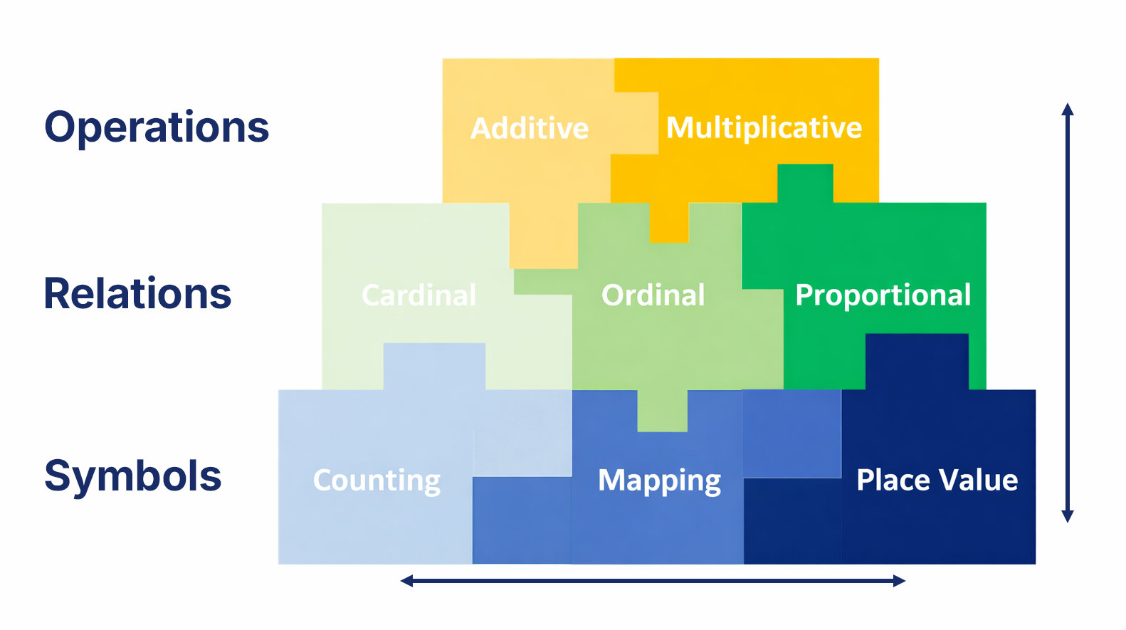 Three domains of early numeracy: Number Knowledge, Number Relations, and Number Operations